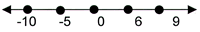 number line ranging from -10 to 9